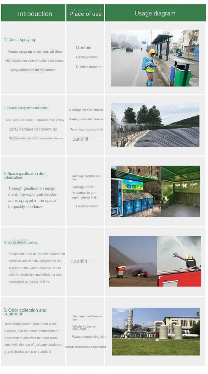 染まる水処理の化学薬品の廃物の場所の防臭剤の印刷 6